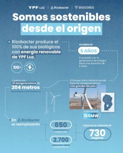 Rizobacter produce el 100% de sus biológicos con energía renovable de YPF Luz