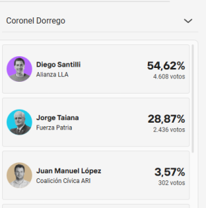 Paliza de la Libertad Avanza en Coronel Dorrego