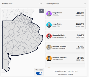 Categórico: La Libertad Avanza: ganó la provincia de Buenos Aires y obtuvo más del 40% en todo el país