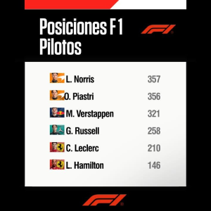 Formula 1: Ganó Norris y es nuevo líder. Colapinto finalizó 16º