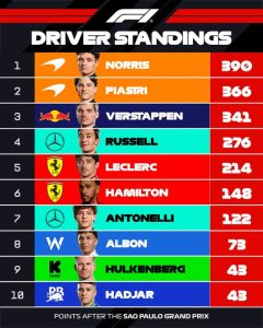 Lando Norris ganó el Gran Premio de Brasil y se afianza como puntero. Colapinto fue 15º