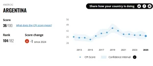 Argentina volvió a retroceder en el ranking de transparencia: cómo quedó ubicada