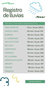 Lluvia: Datos de la Chacra de Barrow