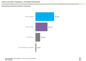 El ballotage amplía la ventaja