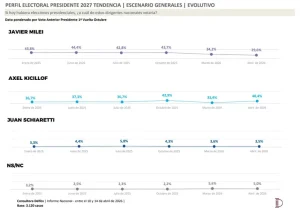 El ballotage amplía la ventaja