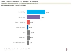 El ballotage amplía la ventaja