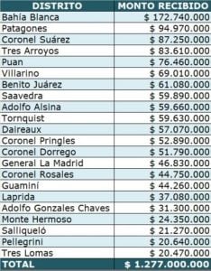 Fondo de emergencia para los municipios: Tres Arroyos recibió 83 millones de libre disponibilidad