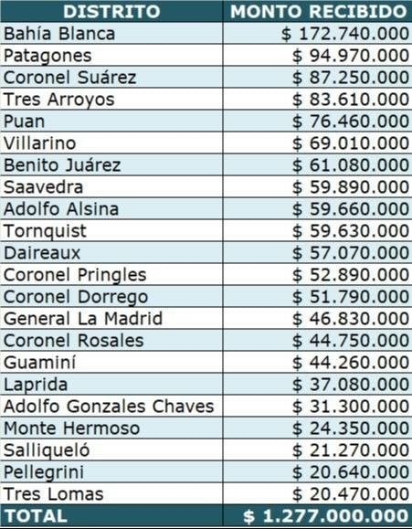 Fondo de emergencia para los municipios: Tres Arroyos recibió 83 millones de libre disponibilidad