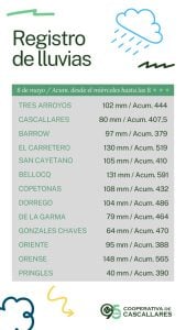 Registro actualizado de precipitaciones