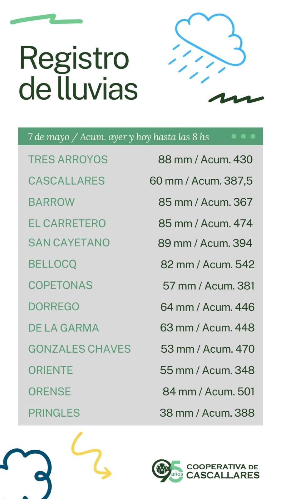 Lluvia: cayeron 88 mm en Tres Arroyos