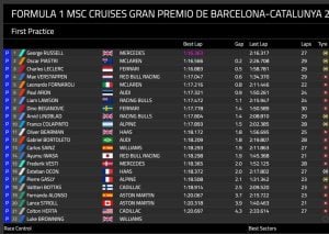 Franco Colapinto redondeó una buena primera práctica en el Gran Premio de Barcelona