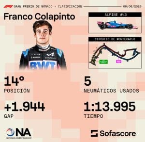 Colapinto largará 14º en Mónaco