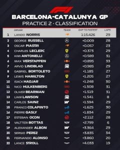Gran Premio de Barcelona: tras la práctica 2, Franco Colapinto se ubicó en el 15º lugar