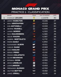 Franco Colapinto cerró en el 15º lugar la práctica 1 del Gran Premio de Mónaco