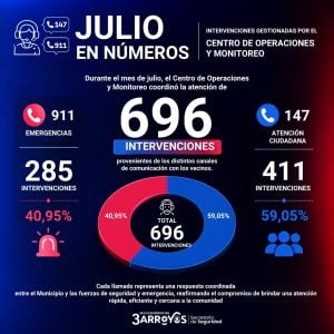 (audio) El Centro de Monitoreo coordinó casi 700 intervenciones durante julio