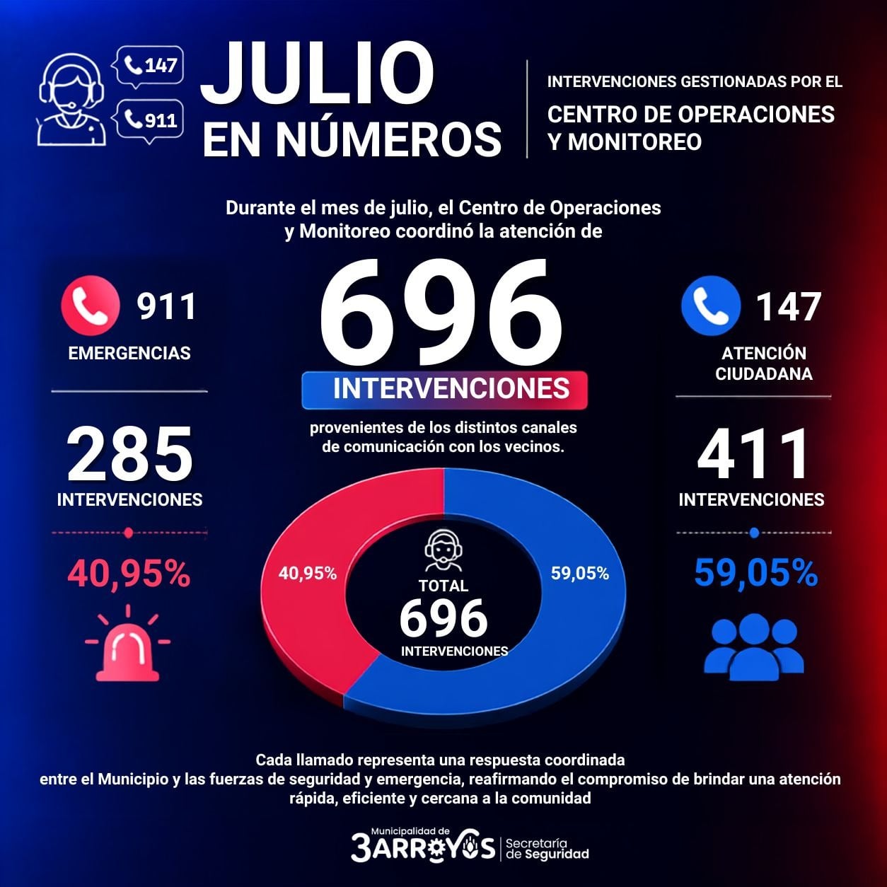 (audio) El Centro de Monitoreo coordinó casi 700 intervenciones durante julio